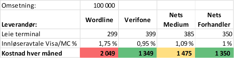Betalingsterminal pris - høy omsetning