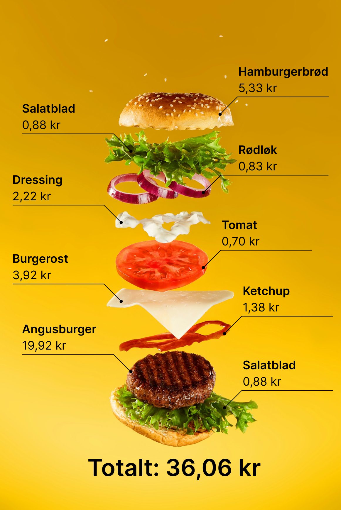 Kostnader for ingrediensene til en burger